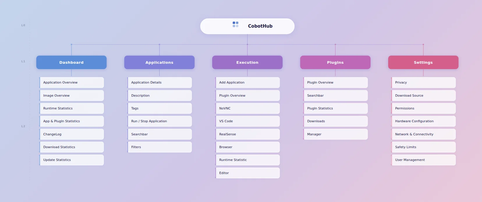 Redesigned information architecture and navigation structure for the CobotHub platform