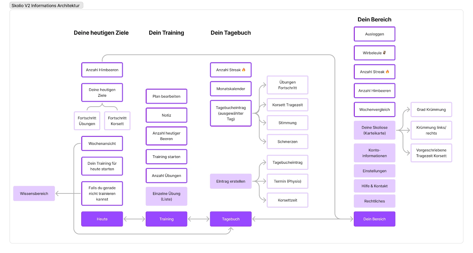Workshop output showing core concepts and the gamification framework mapped out by the team